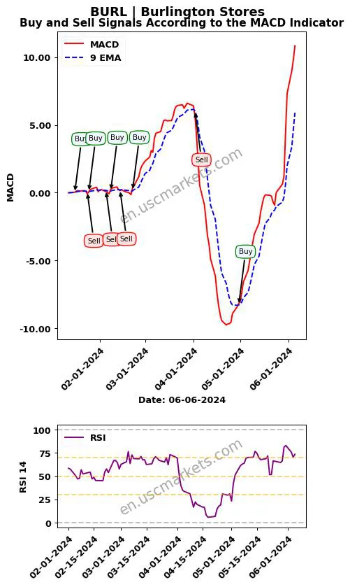 BURL buy or sell review Burlington Stores MACD chart analysis BURL price