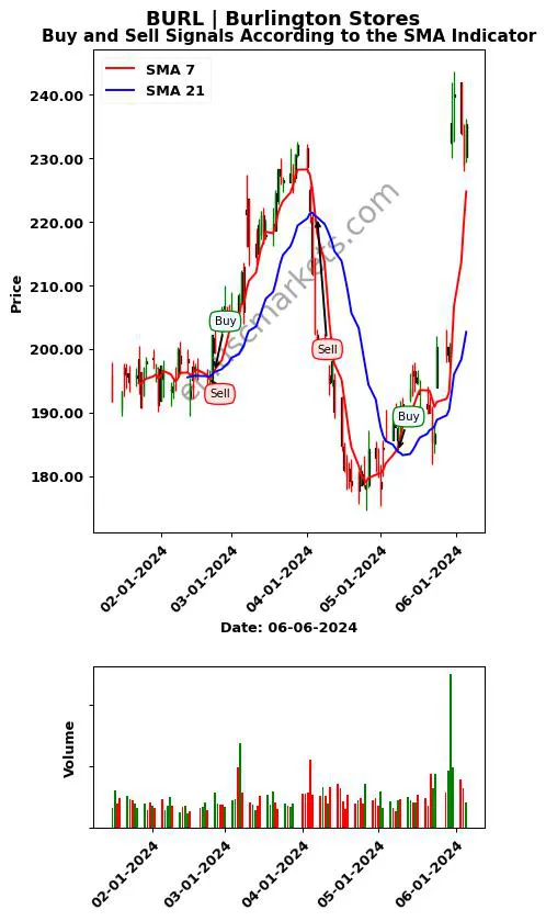 BURL review Burlington Stores SMA chart analysis BURL price