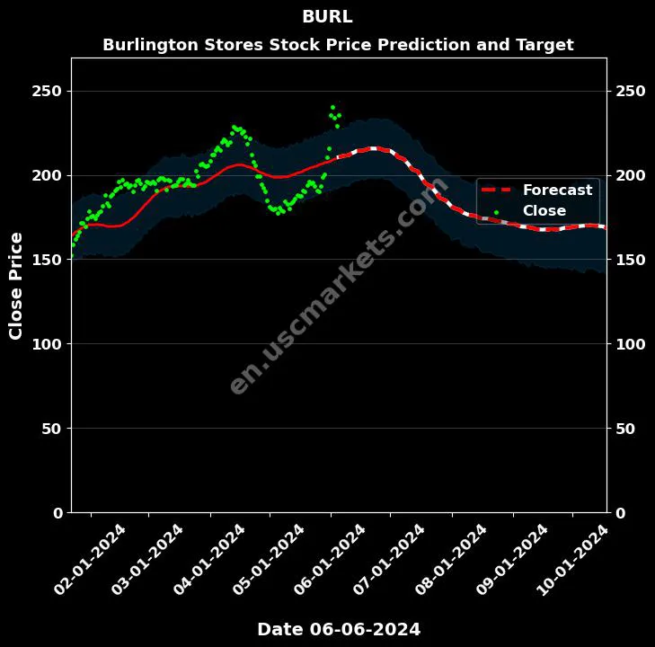 BURL stock forecast Burlington Stores price target