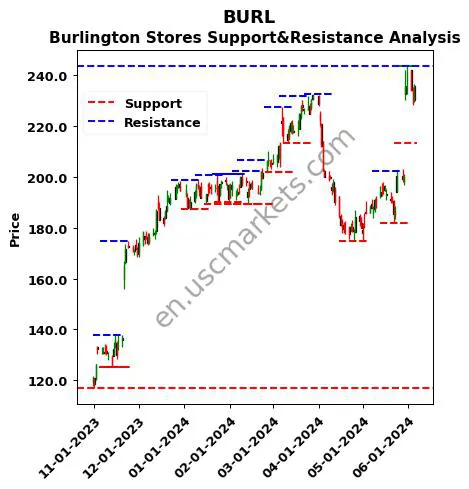 BURL stock support and resistance price chart