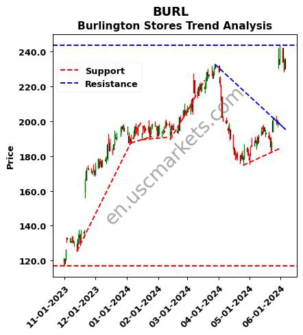 BURL review Burlington Stores technical analysis trend chart BURL price