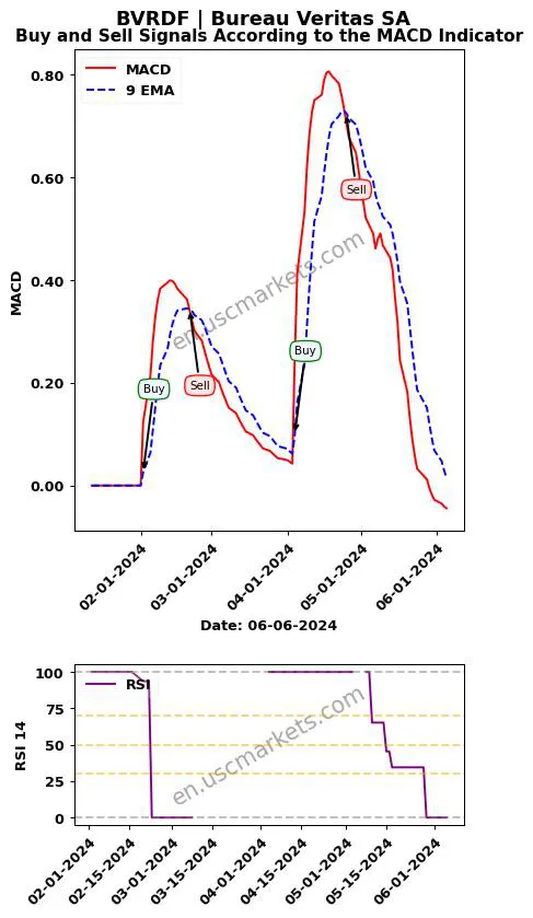 BVRDF buy or sell review Bureau Veritas SA MACD chart analysis BVRDF price