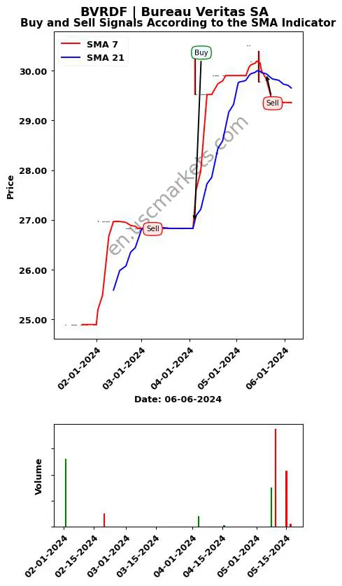 BVRDF review Bureau Veritas SA SMA chart analysis BVRDF price