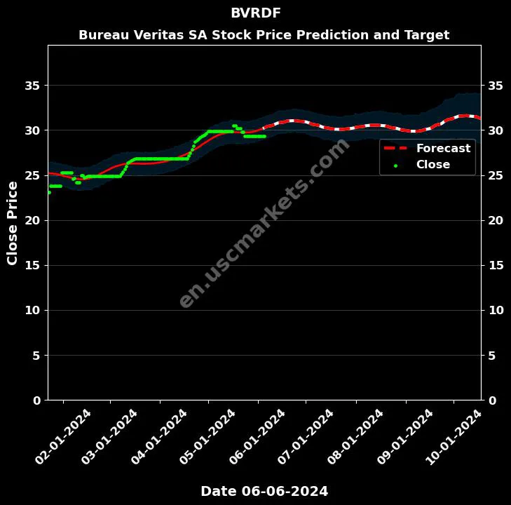 BVRDF stock forecast Bureau Veritas SA price target