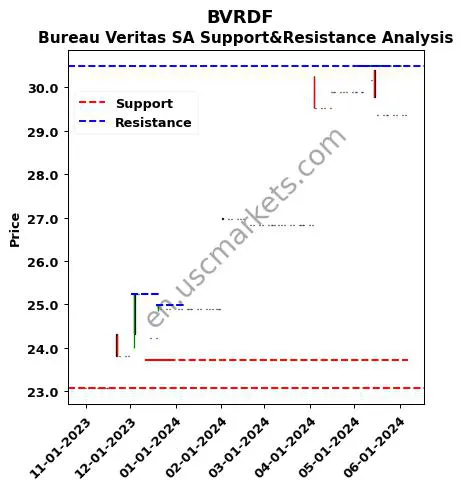 BVRDF stock support and resistance price chart