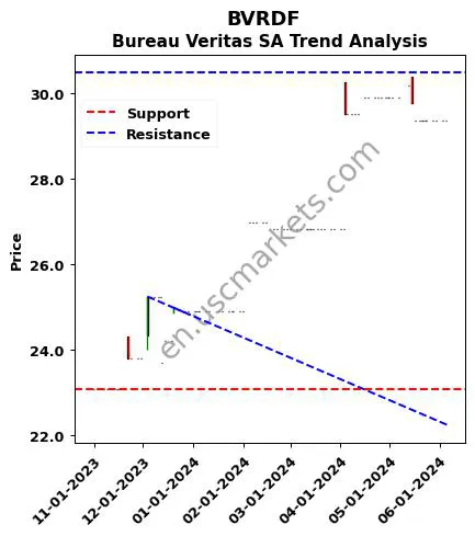 BVRDF review Bureau Veritas SA technical analysis trend chart BVRDF price