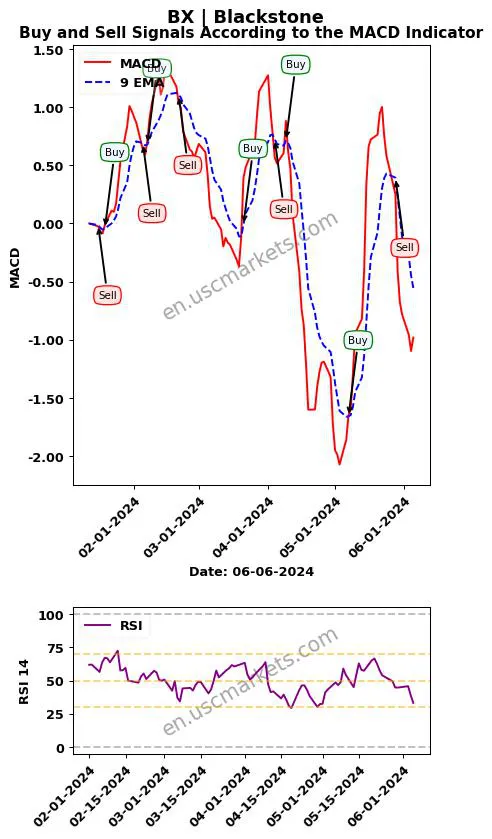 BX buy or sell review Blackstone Inc. MACD chart analysis BX price