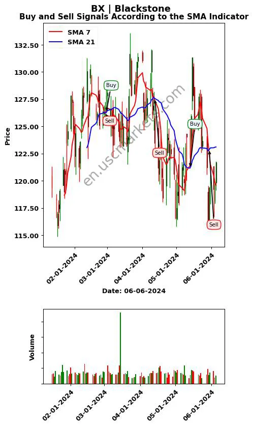 BX review Blackstone Inc. SMA chart analysis BX price