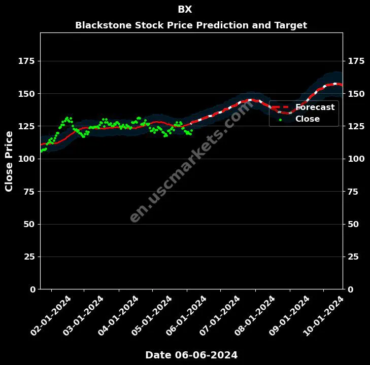 BX stock forecast Blackstone price target