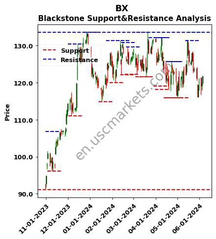 BX stock support and resistance price chart