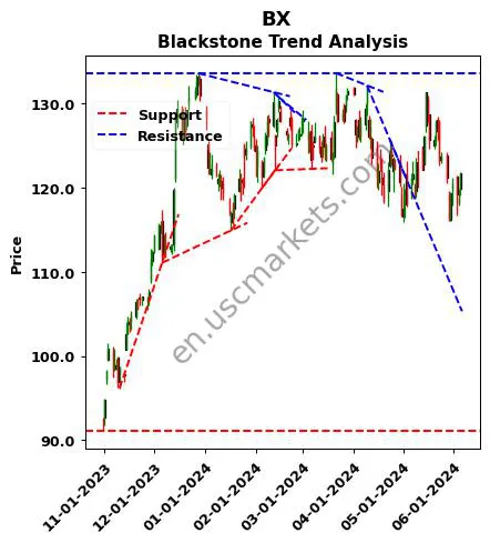 BX review Blackstone Inc. technical analysis trend chart BX price