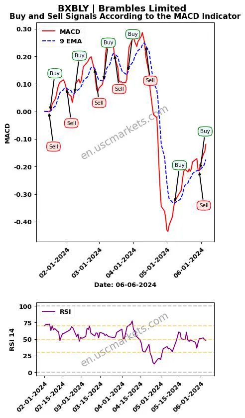 BXBLY buy or sell review Brambles Limited MACD chart analysis BXBLY price