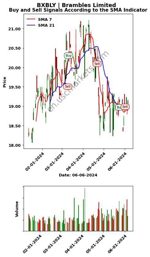 BXBLY review Brambles Limited SMA chart analysis BXBLY price