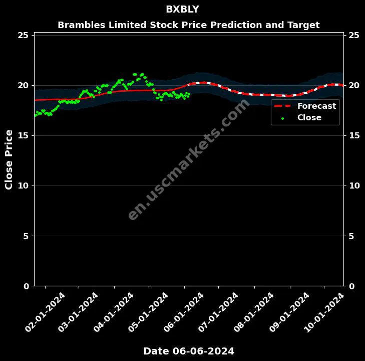 BXBLY stock forecast Brambles Limited price target