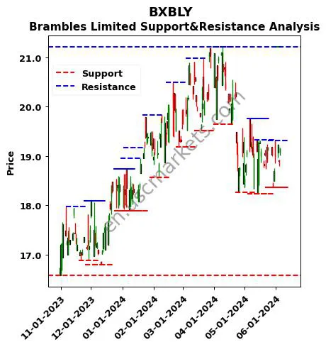 BXBLY stock support and resistance price chart