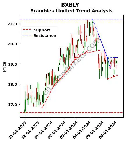 BXBLY review Brambles Limited technical analysis trend chart BXBLY price