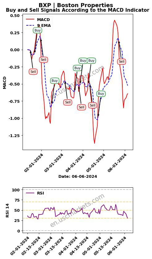 BXP buy or sell review Boston Properties MACD chart analysis BXP price