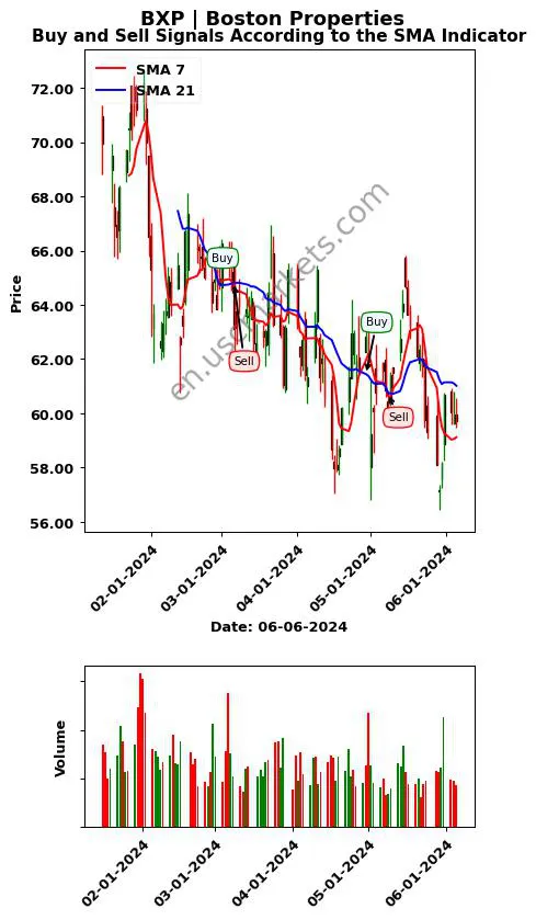 BXP review Boston Properties SMA chart analysis BXP price