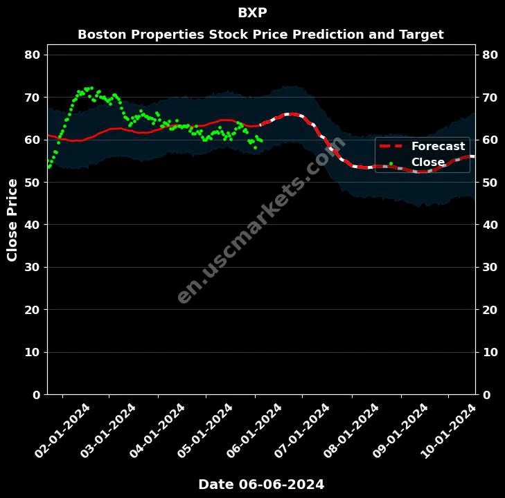 BXP stock forecast Boston Properties price target