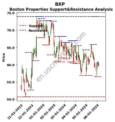 BXP stock support and resistance price chart