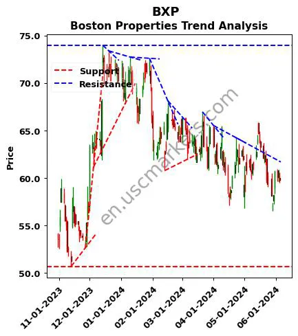 BXP review Boston Properties technical analysis trend chart BXP price