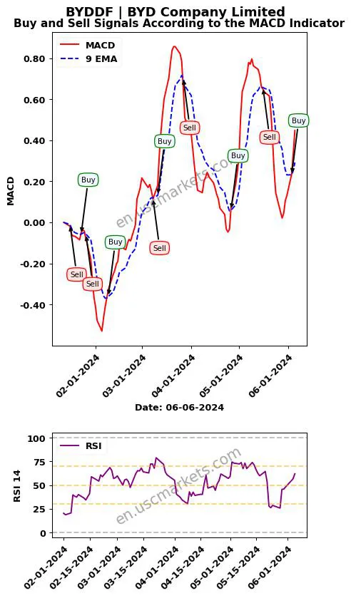 BYDDF buy or sell review BYD Company Limited MACD chart analysis BYDDF price