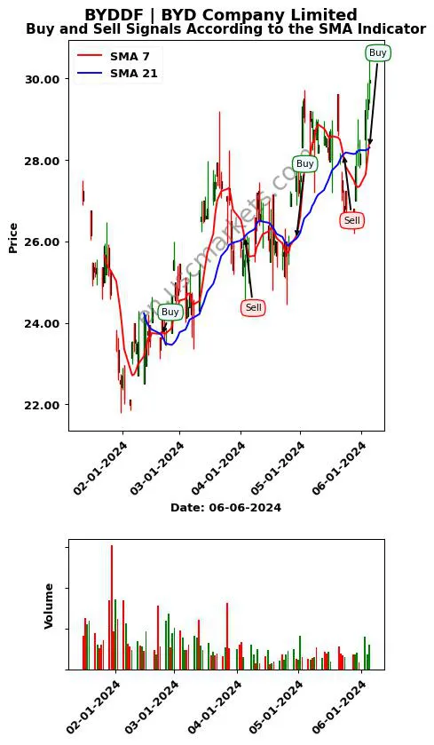 BYDDF review BYD Company Limited SMA chart analysis BYDDF price