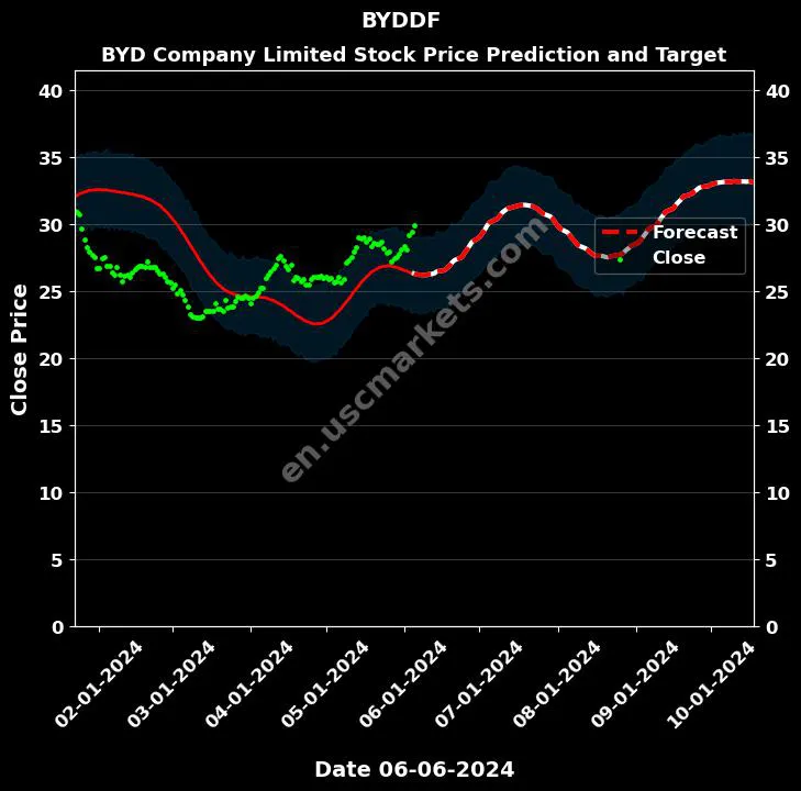 BYDDF stock forecast BYD Company Limited price target