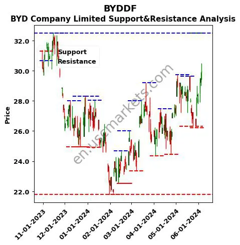 BYDDF stock support and resistance price chart