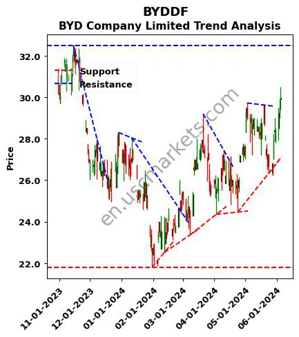 BYDDF review BYD Company Limited technical analysis trend chart BYDDF price