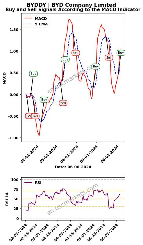 BYDDY buy or sell review BYD Company Limited MACD chart analysis BYDDY price