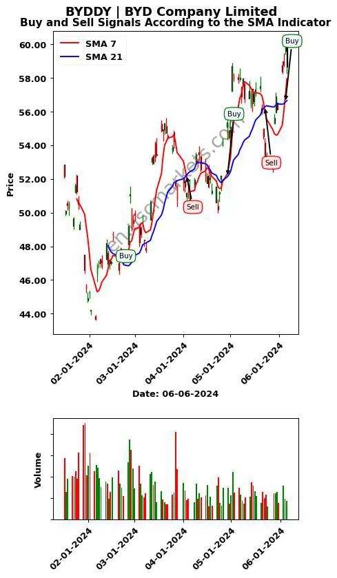 BYDDY review BYD Company Limited SMA chart analysis BYDDY price