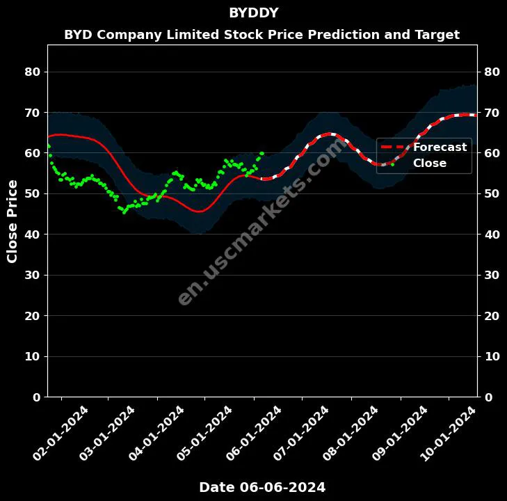 BYDDY stock forecast BYD Company Limited price target