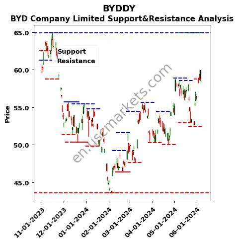 BYDDY stock support and resistance price chart