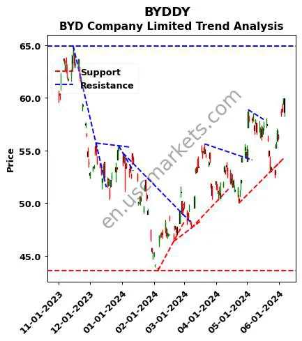 BYDDY review BYD Company Limited technical analysis trend chart BYDDY price