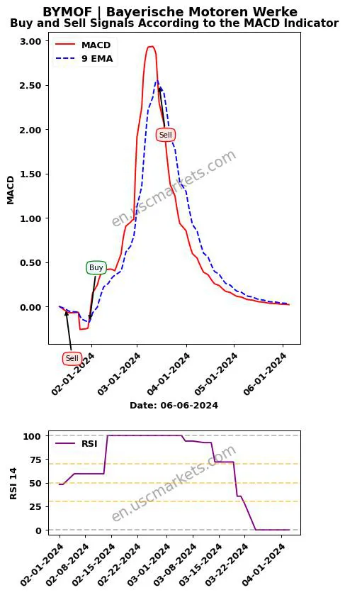 BYMOF buy or sell review Bayerische Motoren Werke MACD chart analysis BYMOF price