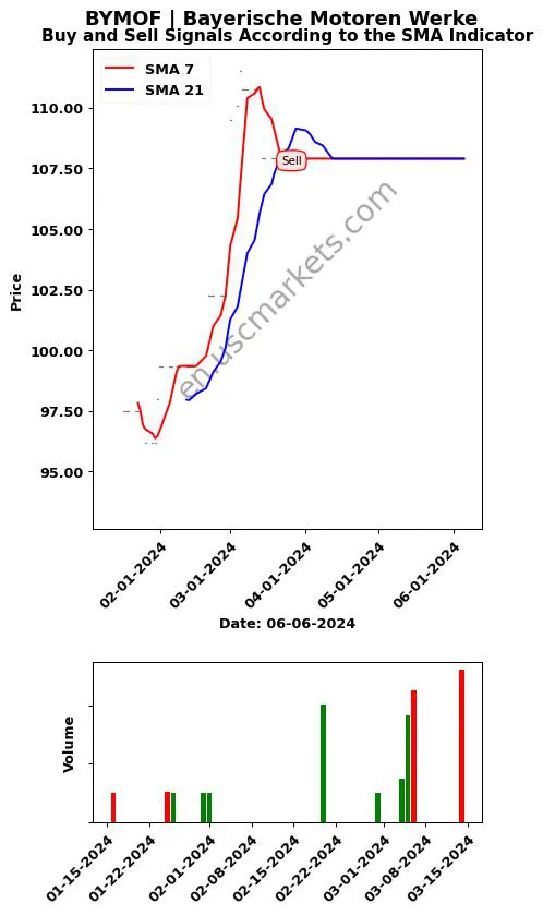 BYMOF review Bayerische Motoren Werke SMA chart analysis BYMOF price
