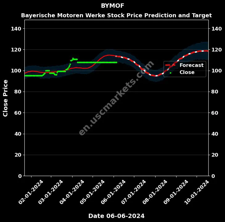 BYMOF stock forecast Bayerische Motoren Werke price target