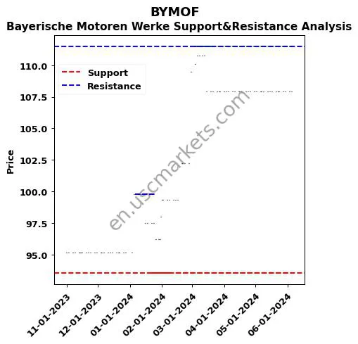 BYMOF stock support and resistance price chart