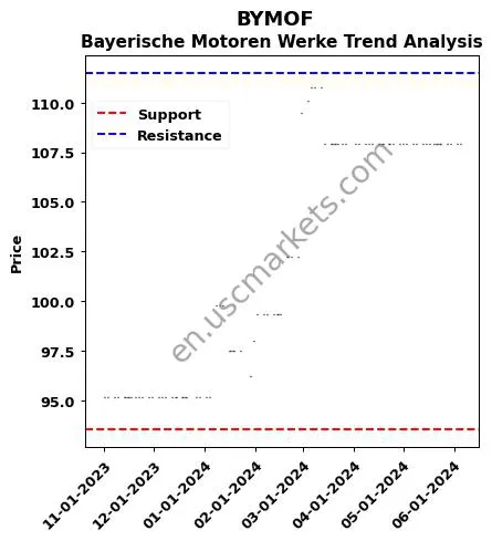 BYMOF review Bayerische Motoren Werke technical analysis trend chart BYMOF price