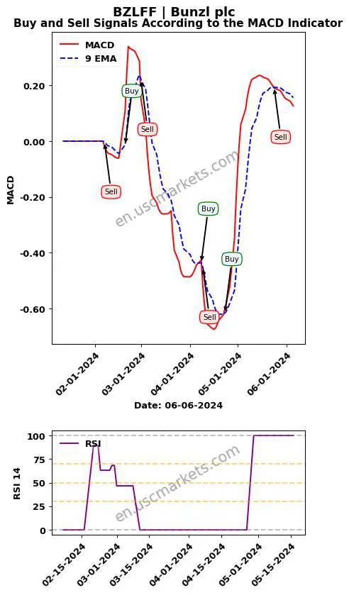 BZLFF buy or sell review Bunzl plc MACD chart analysis BZLFF price