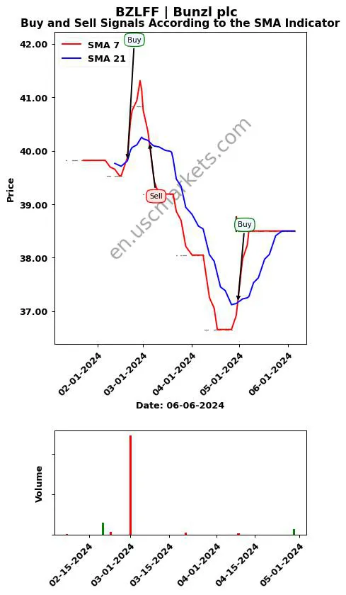 BZLFF review Bunzl plc SMA chart analysis BZLFF price