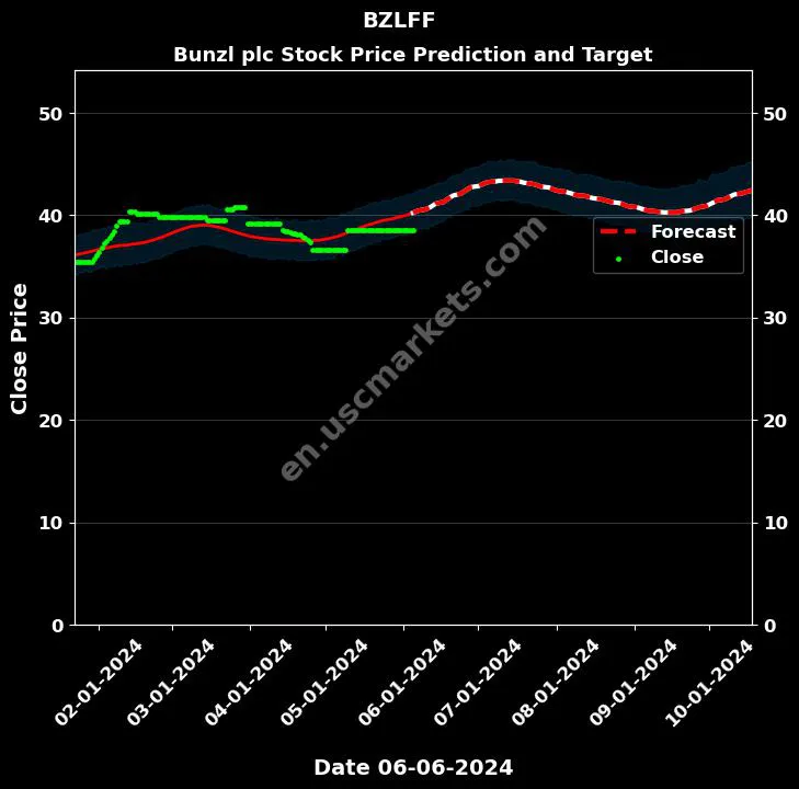 BZLFF stock forecast Bunzl plc price target