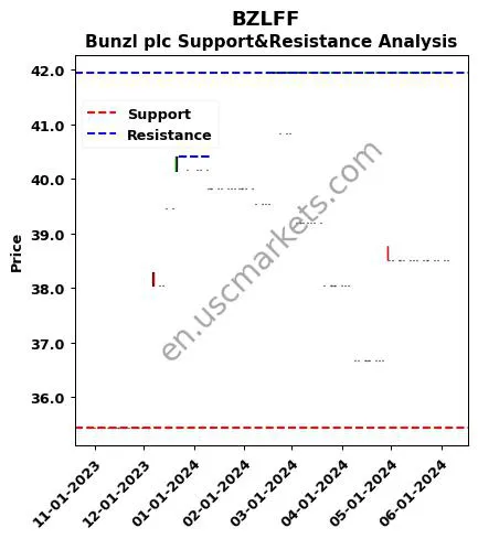 BZLFF stock support and resistance price chart