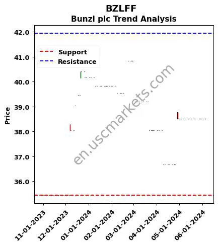 BZLFF review Bunzl plc technical analysis trend chart BZLFF price