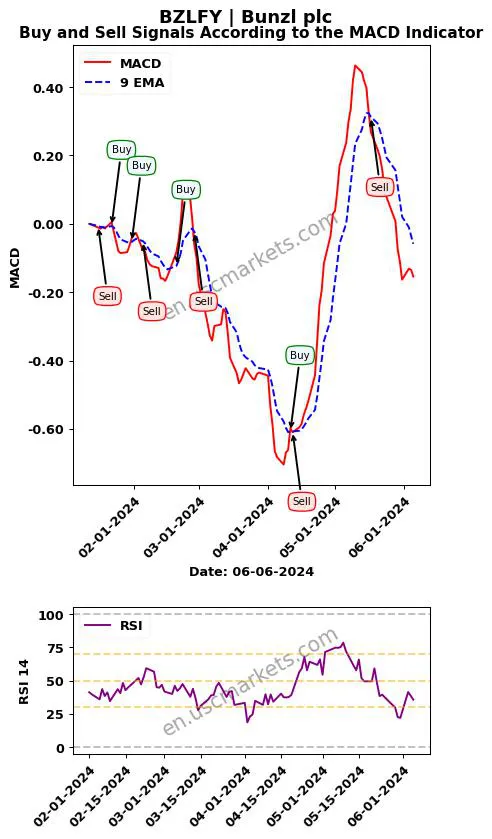 BZLFY buy or sell review Bunzl plc MACD chart analysis BZLFY price