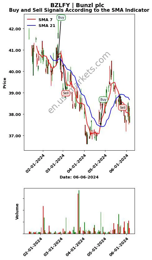 BZLFY review Bunzl plc SMA chart analysis BZLFY price