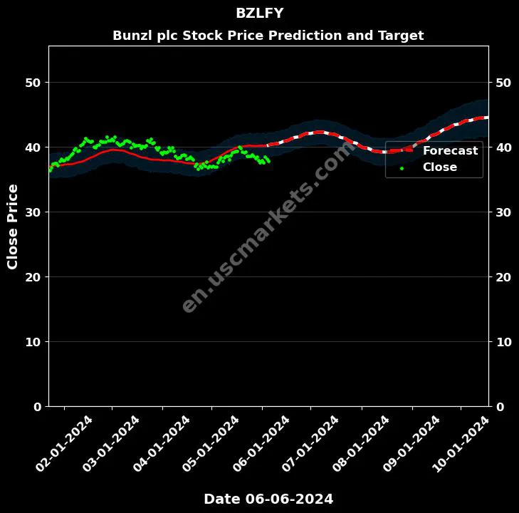 BZLFY stock forecast Bunzl plc price target