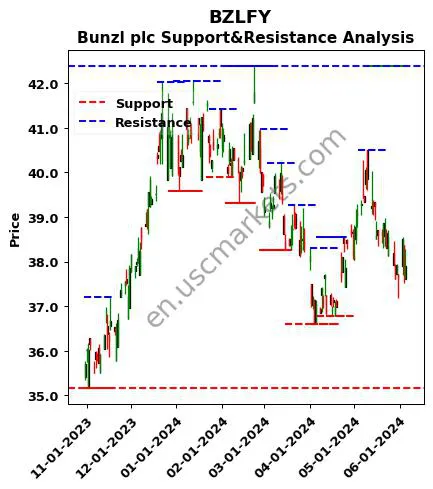 BZLFY stock support and resistance price chart