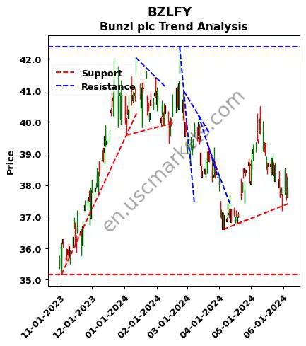 BZLFY review Bunzl plc technical analysis trend chart BZLFY price